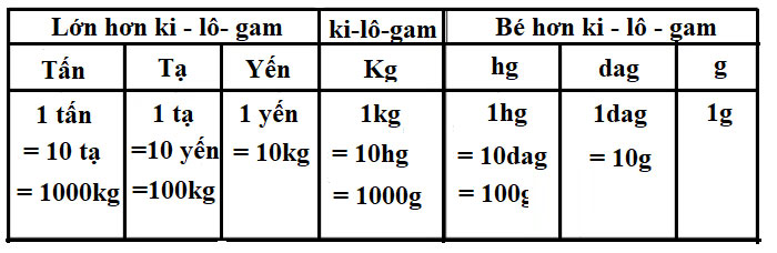 500gr bằng bao nhiêu kg