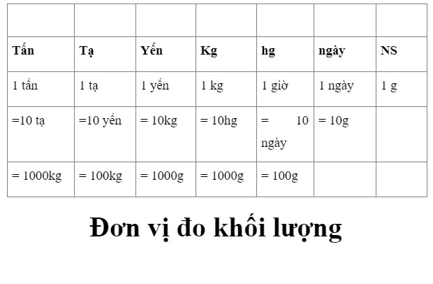 bảng đơn vị đo khối lượng