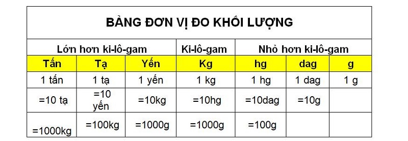 1 kg bằng bao nhiêu gam