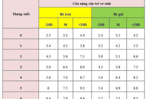 Bảng cân nặng trẻ sơ sinh chuẩn nhất hiện nay