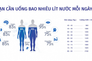 Cách tính lượng nước uống mỗi ngày theo cân nặng, đội tuổi