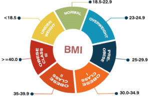 Chỉ số BMI là gì? Chỉ số BMI bao nhiêu là sẽ bị thừa cân?